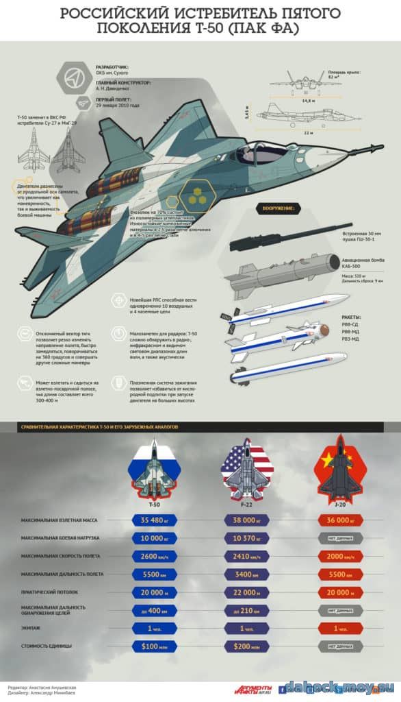 Сухой Т-50. Инфографика, т 50 характеристики